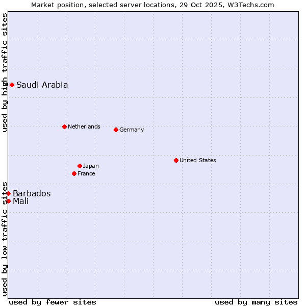 Market position of Saudi Arabia vs. Mali vs. Barbados