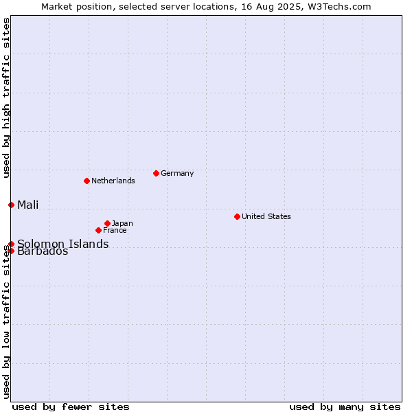 Market position of Mali vs. Barbados vs. Solomon Islands
