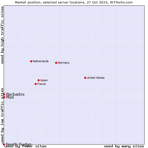 Market position of Mali vs. Barbados vs. South Sudan