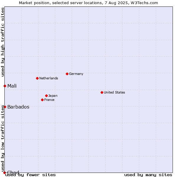 Market position of Mali vs. Barbados vs. Chad