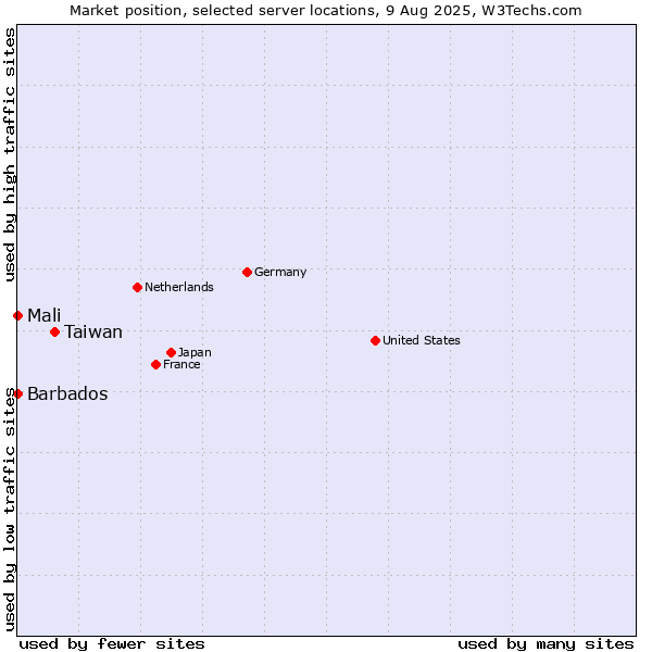 Market position of Taiwan vs. Mali vs. Barbados