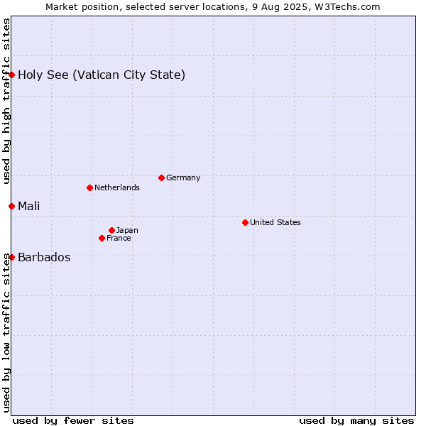 Market position of Holy See (Vatican City State) vs. Mali vs. Barbados