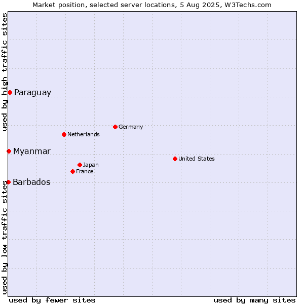 Market position of Paraguay vs. Myanmar vs. Barbados