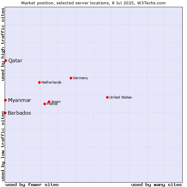 Market position of Qatar vs. Myanmar vs. Barbados