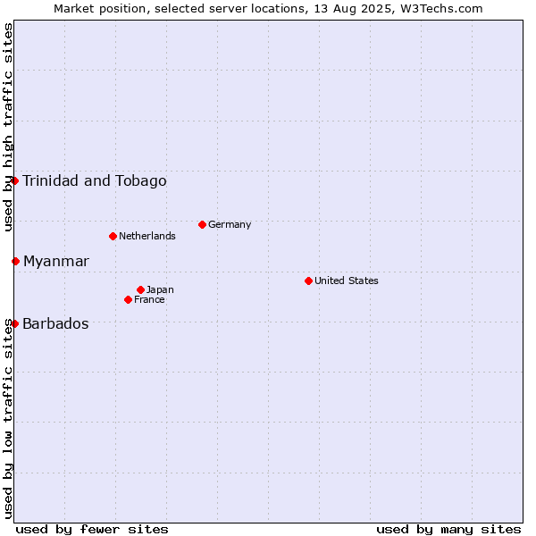 Market position of Myanmar vs. Trinidad and Tobago vs. Barbados