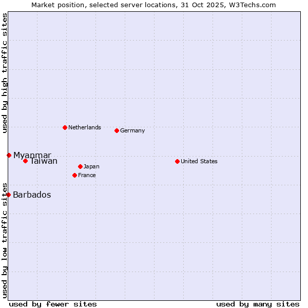 Market position of Taiwan vs. Myanmar vs. Barbados