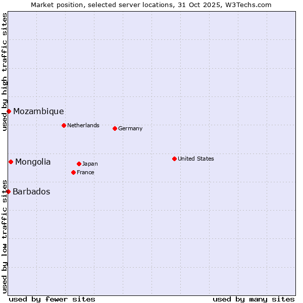Market position of Mongolia vs. Mozambique vs. Barbados