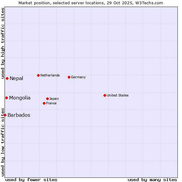 Market position of Nepal vs. Mongolia vs. Barbados
