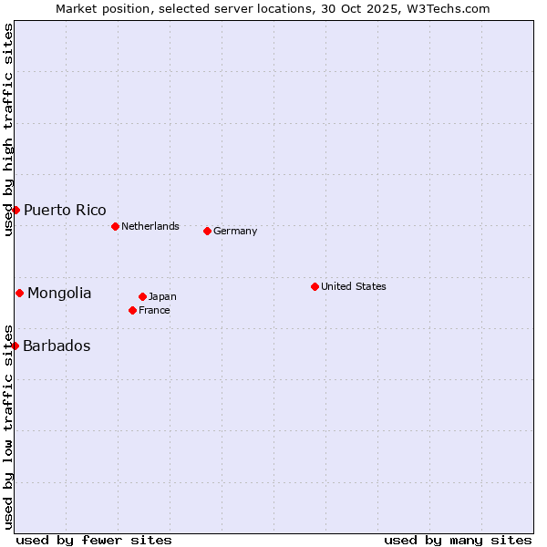 Market position of Mongolia vs. Puerto Rico vs. Barbados