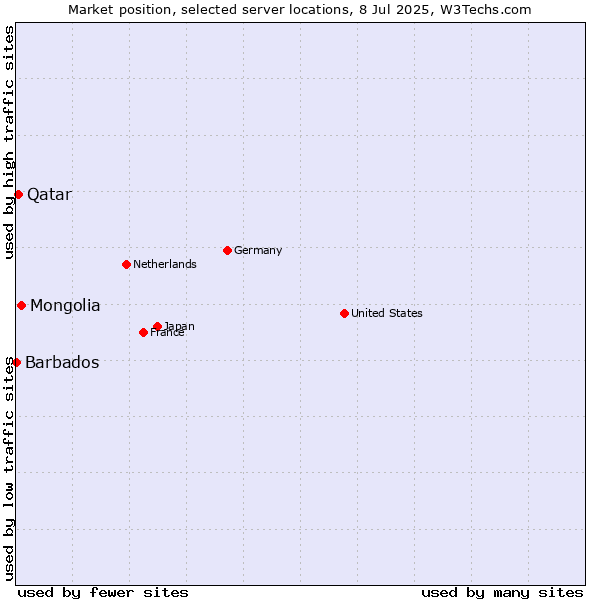 Market position of Mongolia vs. Qatar vs. Barbados