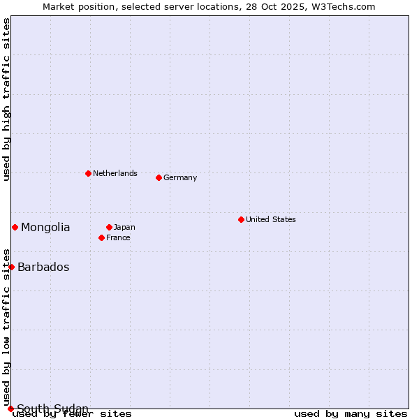 Market position of Mongolia vs. Barbados vs. South Sudan