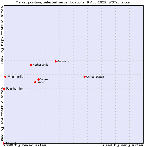 Market position of Mongolia vs. Barbados vs. Chad