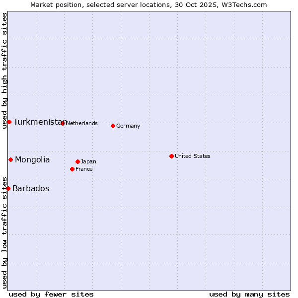 Market position of Mongolia vs. Turkmenistan vs. Barbados