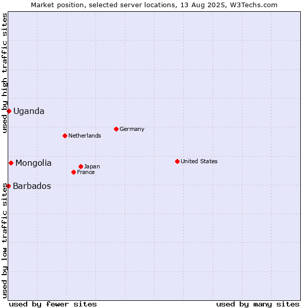 Market position of Mongolia vs. Uganda vs. Barbados