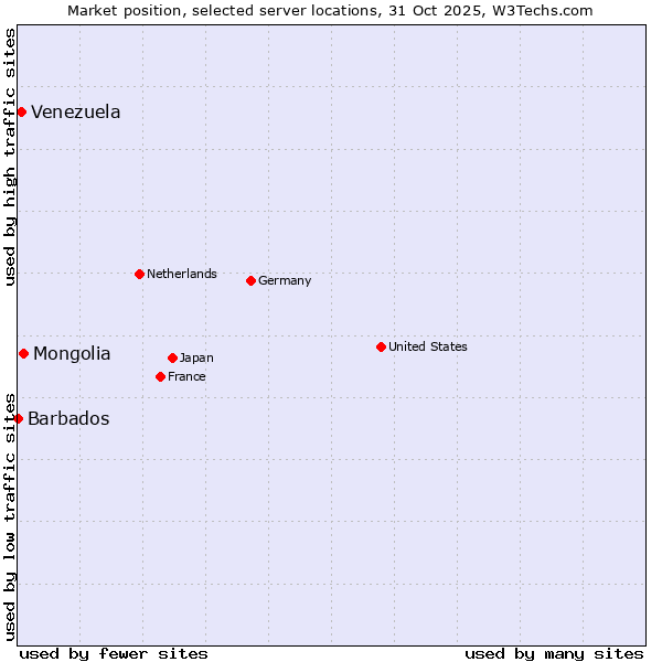 Market position of Mongolia vs. Venezuela vs. Barbados