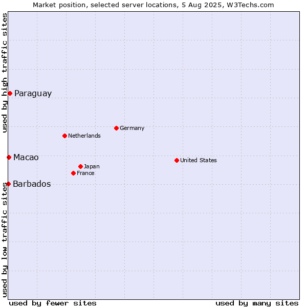 Market position of Paraguay vs. Macao vs. Barbados