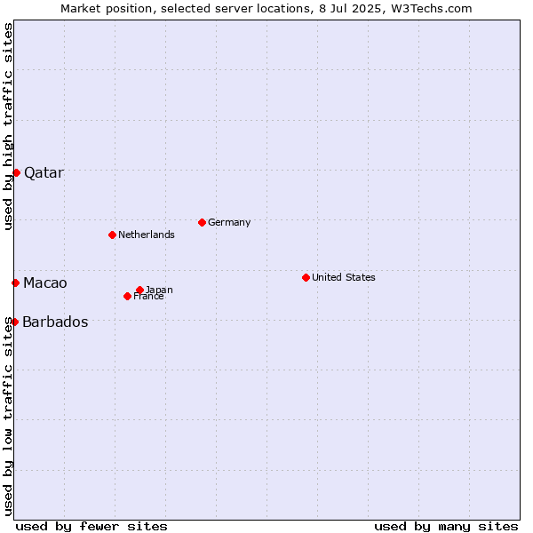 Market position of Qatar vs. Macao vs. Barbados