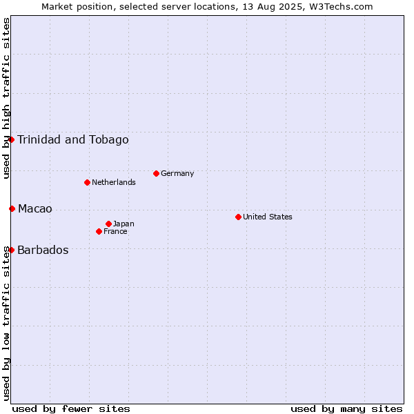 Market position of Macao vs. Trinidad and Tobago vs. Barbados