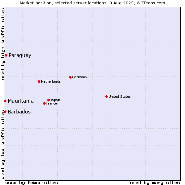 Market position of Paraguay vs. Mauritania vs. Barbados