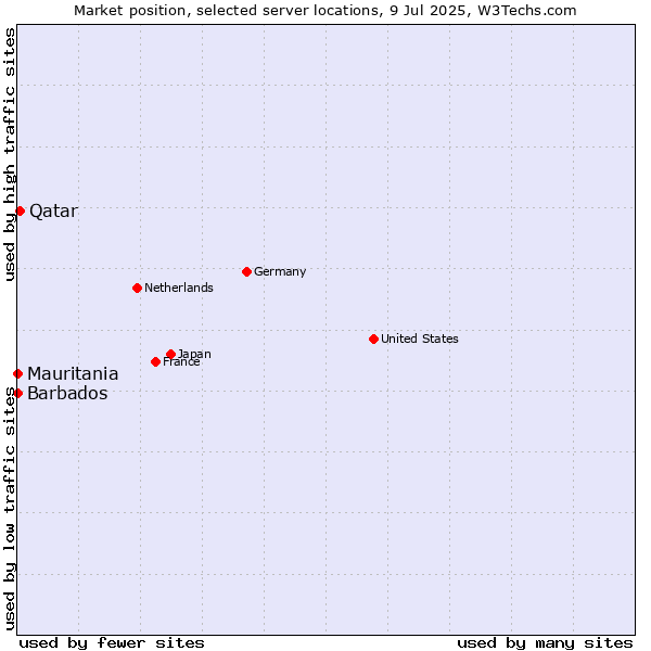 Market position of Qatar vs. Mauritania vs. Barbados
