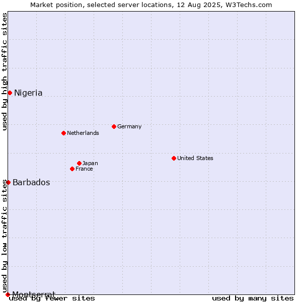 Market position of Nigeria vs. Barbados vs. Montserrat