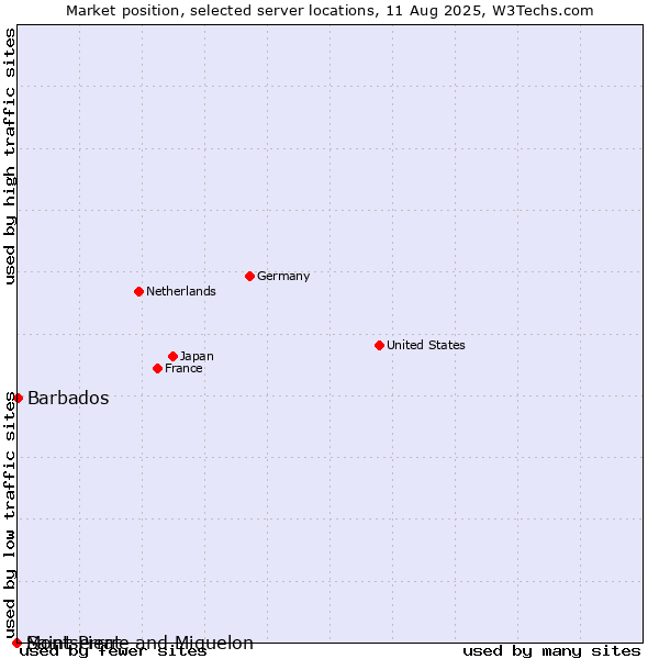 Market position of Barbados vs. Montserrat vs. Saint Pierre and Miquelon