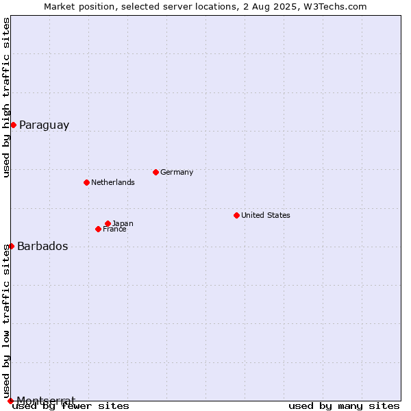 Market position of Paraguay vs. Barbados vs. Montserrat