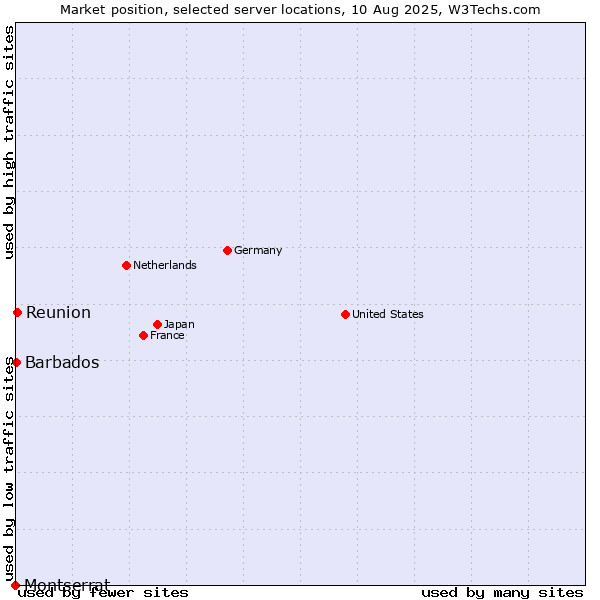 Market position of Reunion vs. Barbados vs. Montserrat