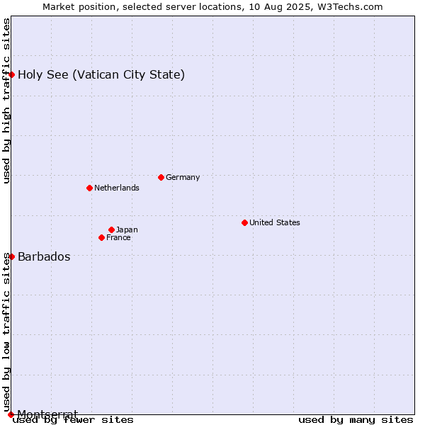 Market position of Holy See (Vatican City State) vs. Barbados vs. Montserrat