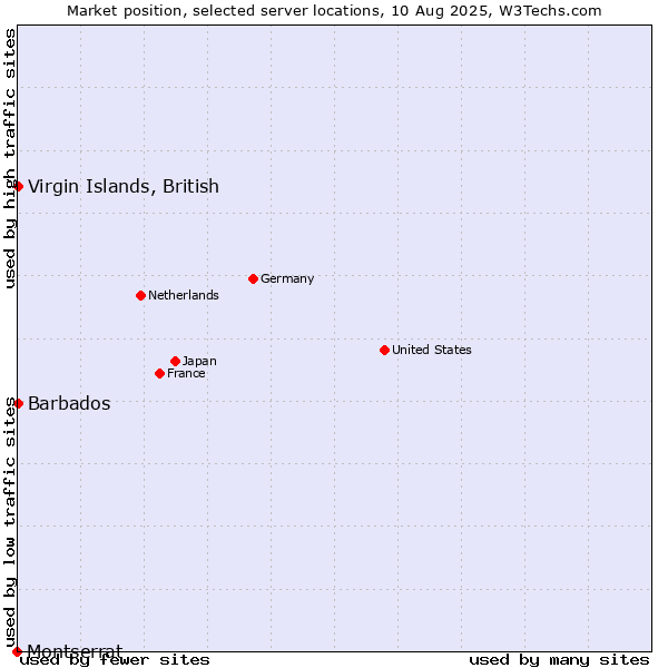 Market position of Virgin Islands, British vs. Barbados vs. Montserrat