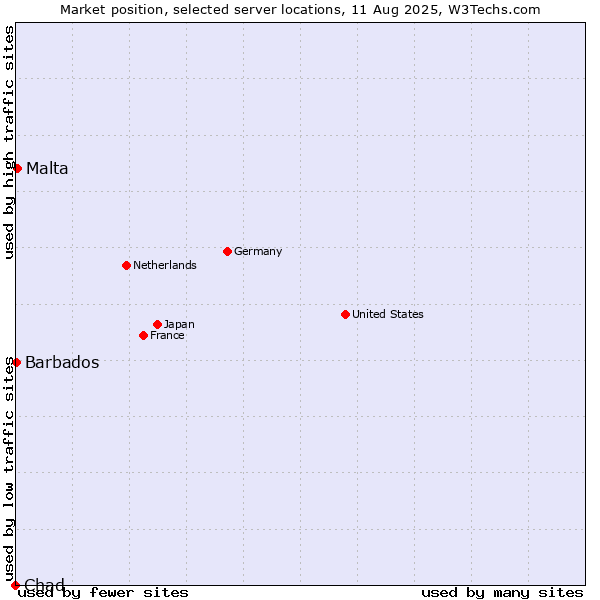Market position of Malta vs. Barbados vs. Chad