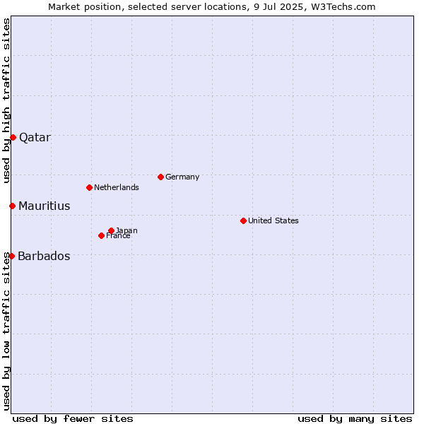 Market position of Qatar vs. Mauritius vs. Barbados