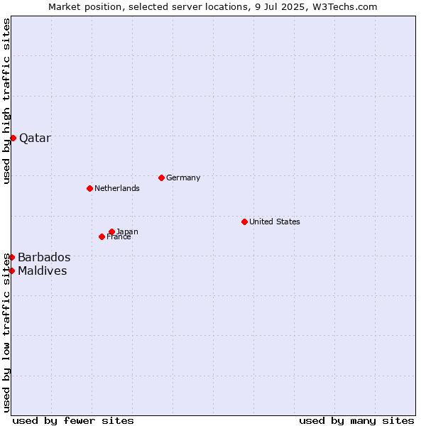 Market position of Qatar vs. Maldives vs. Barbados