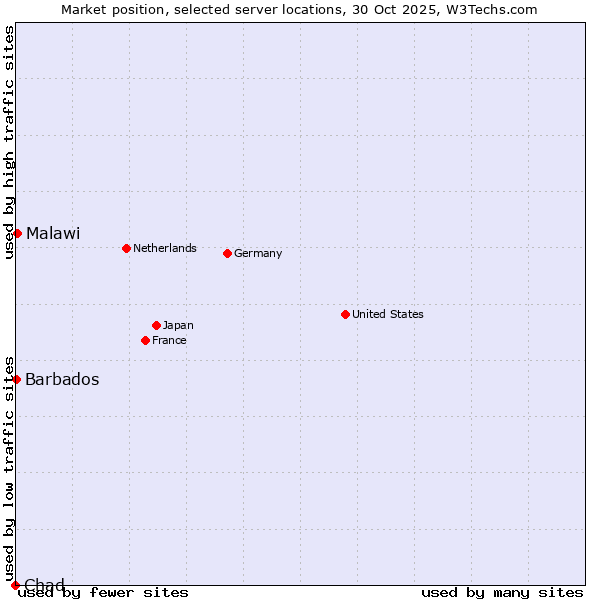 Market position of Malawi vs. Barbados vs. Chad