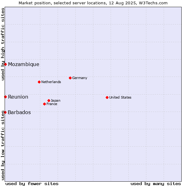 Market position of Reunion vs. Mozambique vs. Barbados