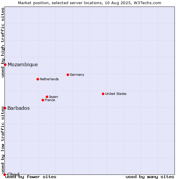 Market position of Mozambique vs. Barbados vs. Chad