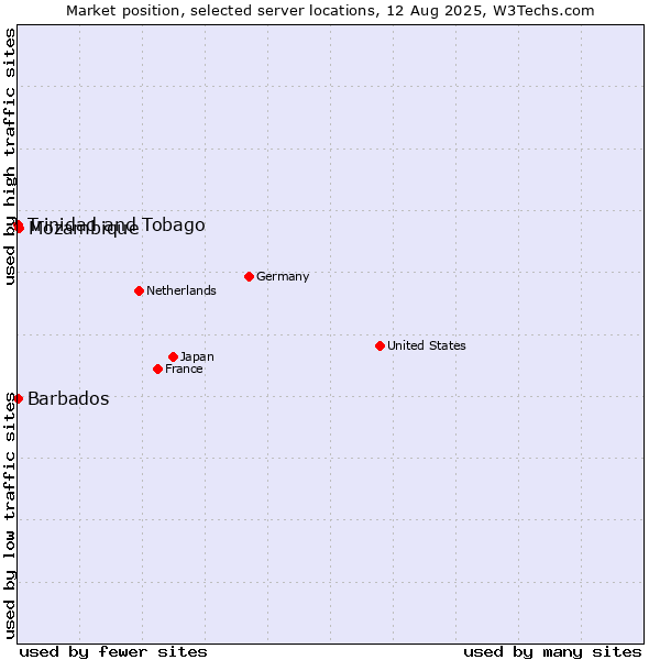 Market position of Mozambique vs. Trinidad and Tobago vs. Barbados