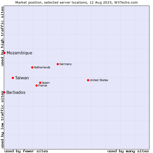 Market position of Taiwan vs. Mozambique vs. Barbados