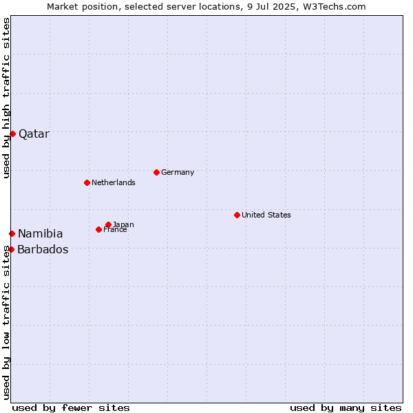 Market position of Qatar vs. Namibia vs. Barbados