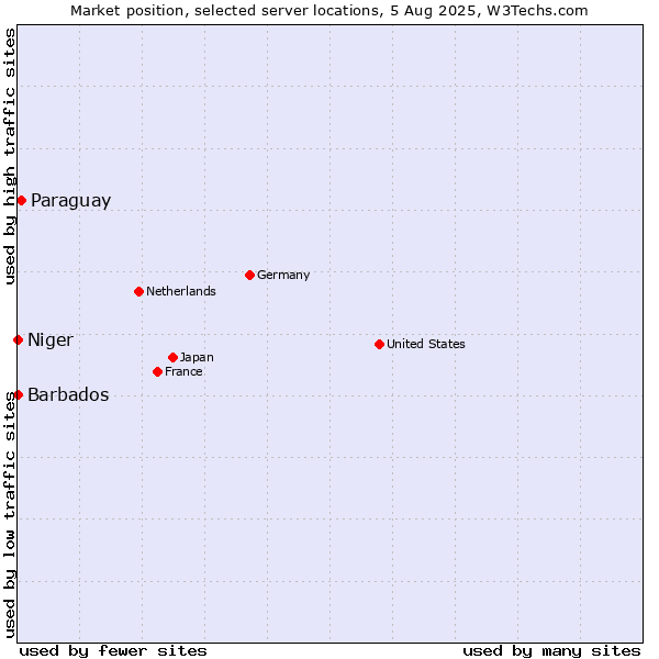 Market position of Paraguay vs. Barbados vs. Niger