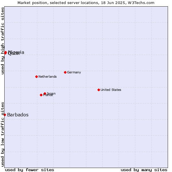 Market position of Nigeria vs. Qatar vs. Barbados