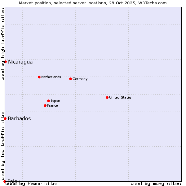 Market position of Nicaragua vs. Barbados vs. Palau