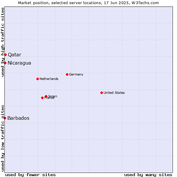 Market position of Qatar vs. Nicaragua vs. Barbados