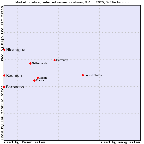 Market position of Reunion vs. Nicaragua vs. Barbados