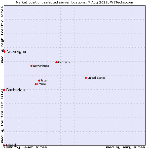 Market position of Nicaragua vs. Barbados vs. Chad