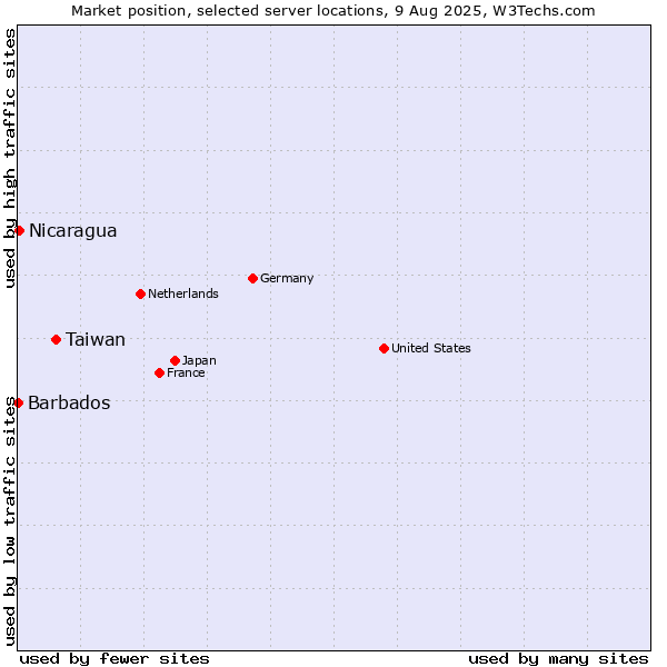 Market position of Taiwan vs. Nicaragua vs. Barbados