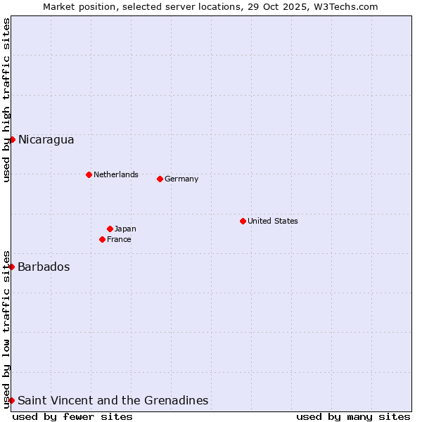 Market position of Nicaragua vs. Saint Vincent and the Grenadines vs. Barbados