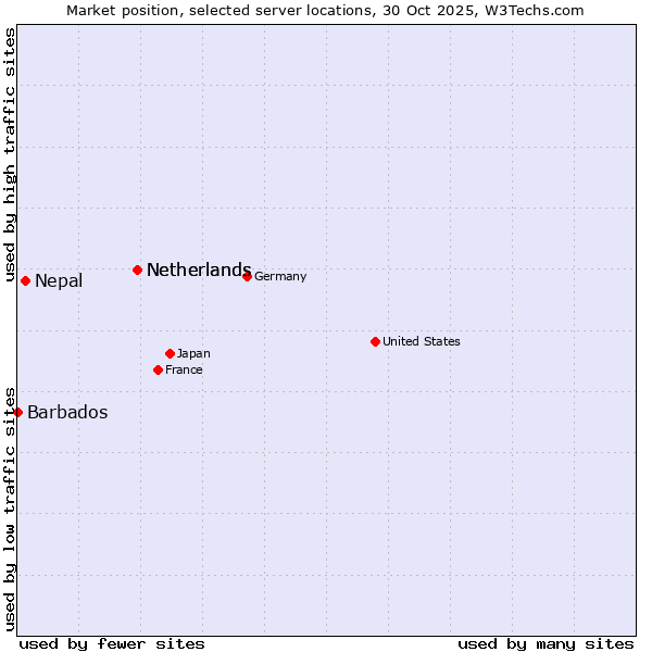 Market position of Netherlands vs. Nepal vs. Barbados