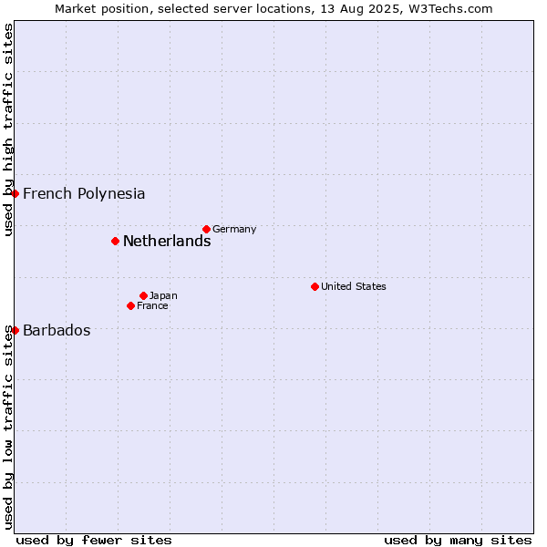 Market position of Netherlands vs. French Polynesia vs. Barbados