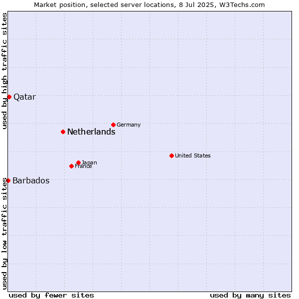 Market position of Netherlands vs. Qatar vs. Barbados